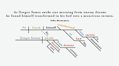 A Picture Of Language: The Fading Art Of Diagramming Sentences : NPR Ed : NPR
