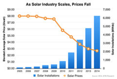 Now Is The Best Time To Go Solar