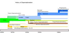 Dispensationalism - Wikipedia